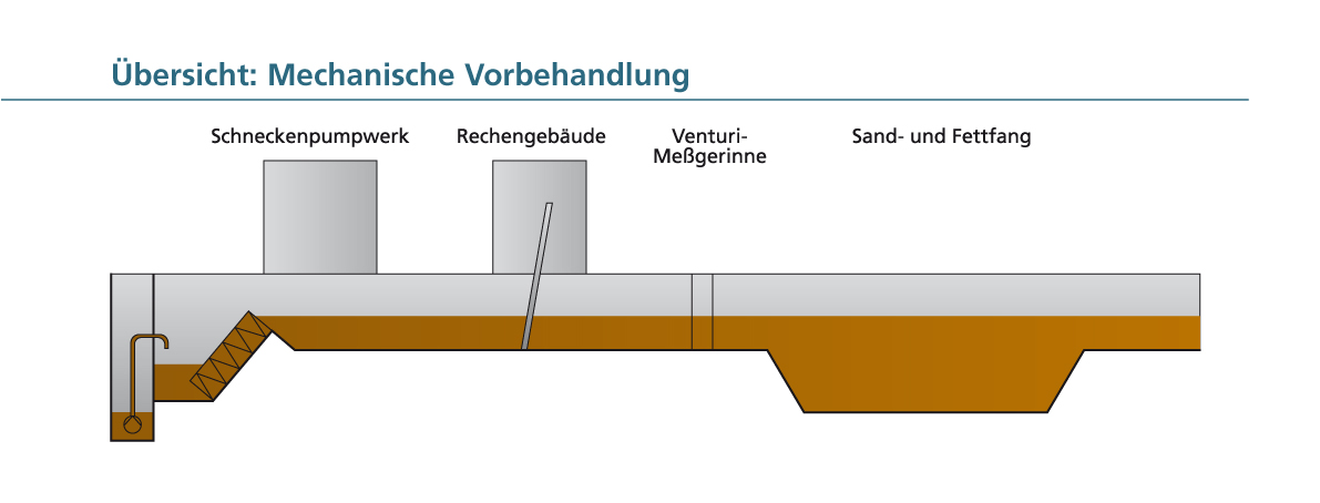 Übersicht: Mechanische Vorbehandlung Übersicht: Mechanische Vorbehandlung