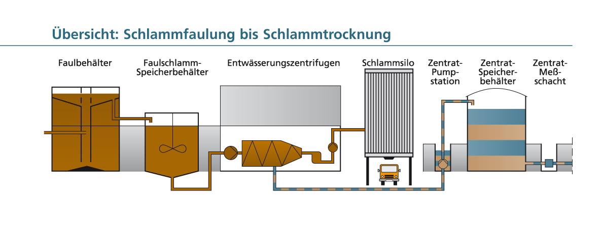 Übersicht: Schlammfaulung bis Schlammtrocknung Übersicht: Schlammfaulung bis Schlammtrocknung