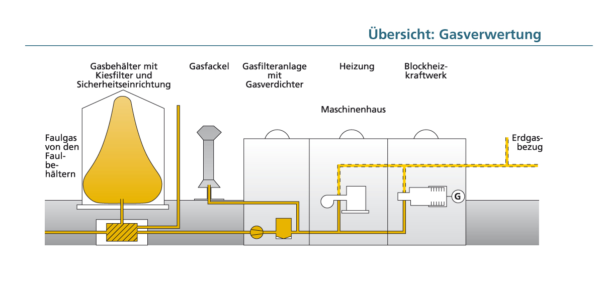 Übersicht: Gasverwertung Übersicht: Gasverwertung