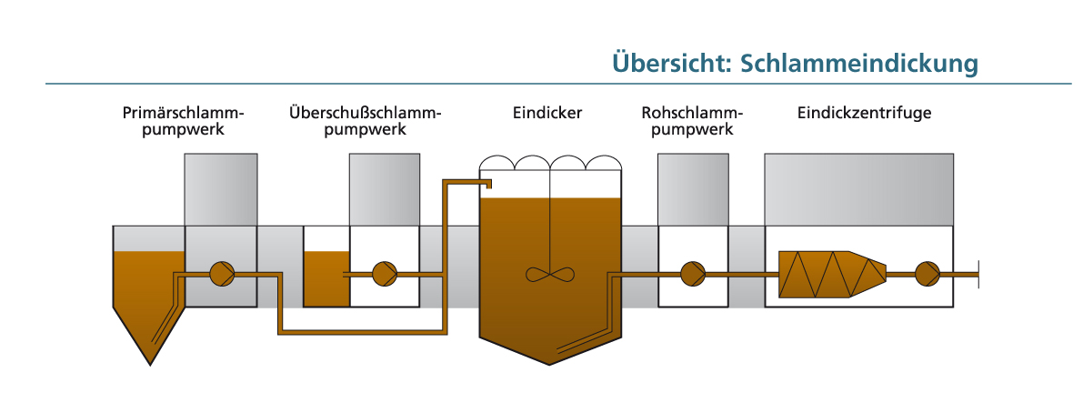 Übersicht: Belebungsstraße und Nachklärung Übersicht: Belebungsstraße und Nachklärung