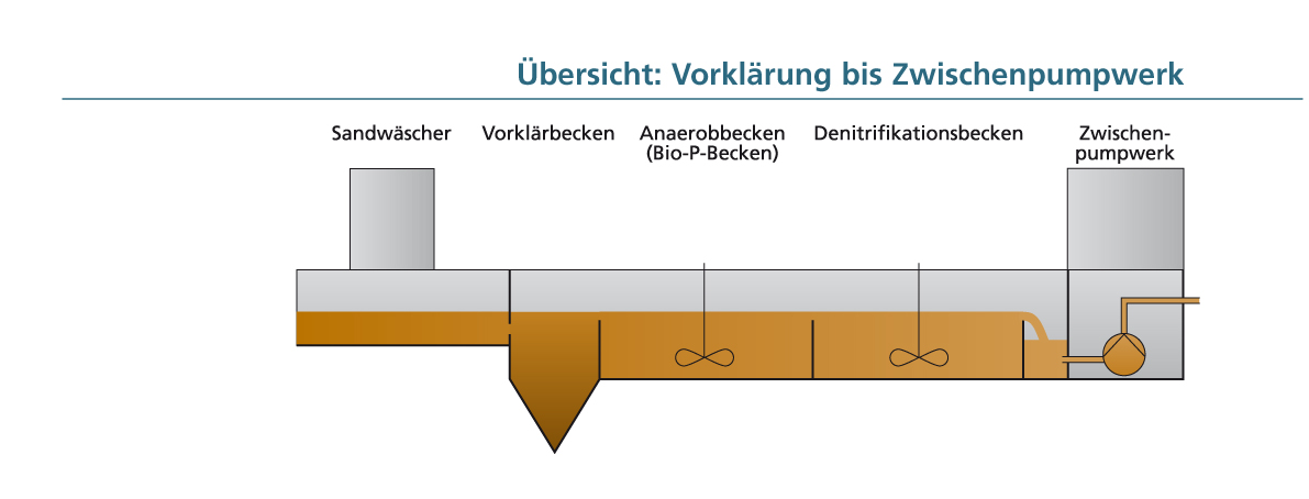 Übersicht: Vorklärung bis Zwischenpumpwerk Übersicht: Vorklärung bis Zwischenpumpwerk